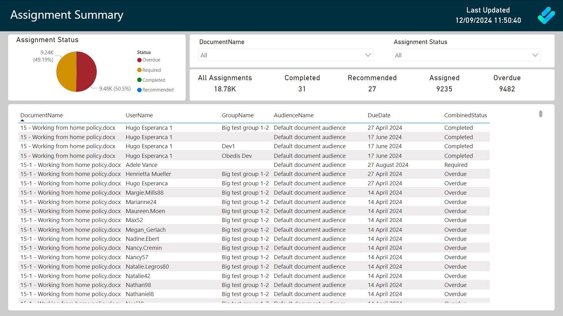 DocRead assignment summary Power BI