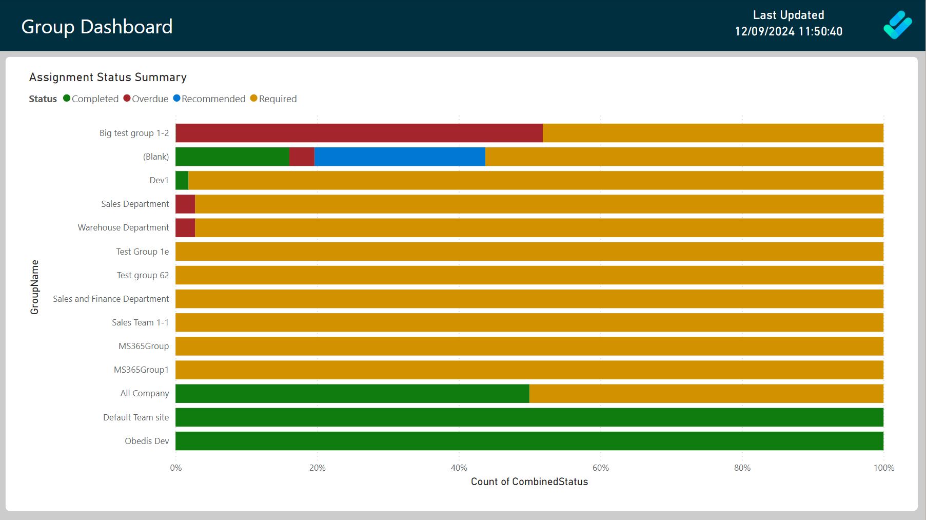 DocRead group dashboard in Power BI