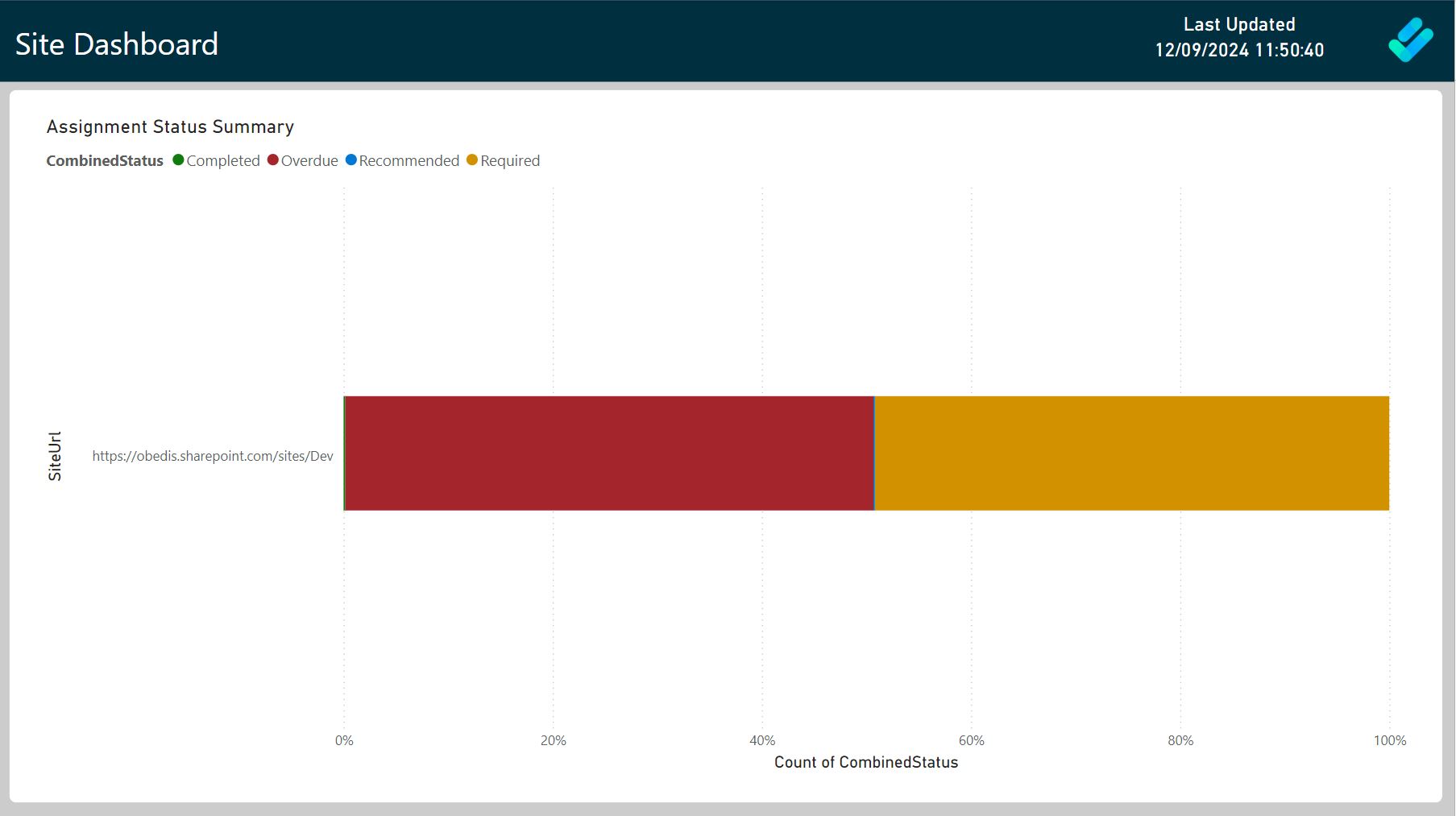 DocRead site dashboard Power BI